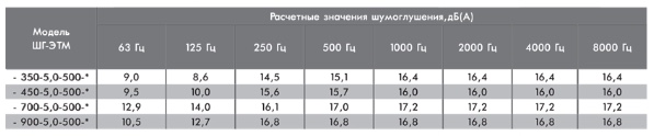 Глушитель шума выхлопных газов ШГ-ЭТМ